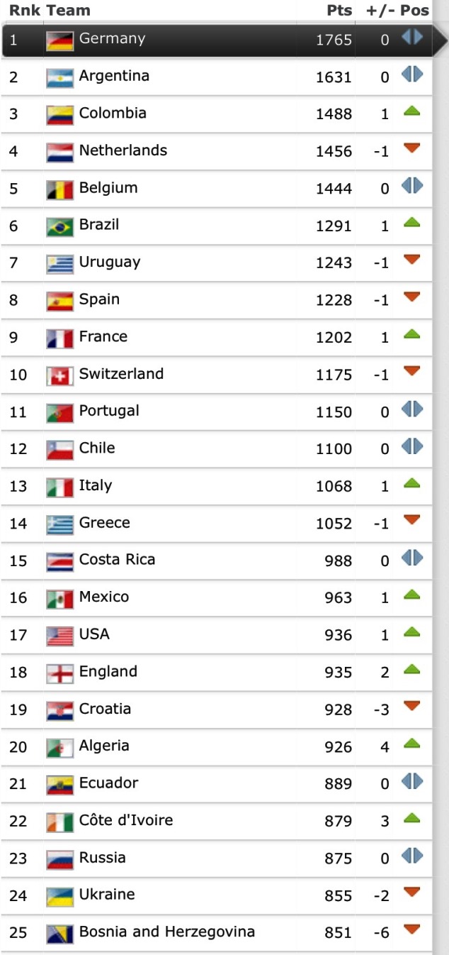 September 2014 FIFA Rankings: The world's Top 25
